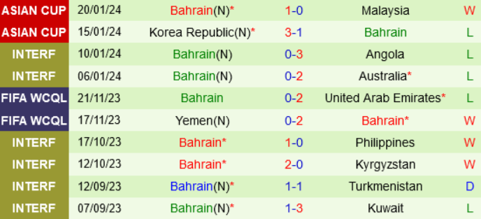 Phong độ Bahrain 10 trận gần nhất