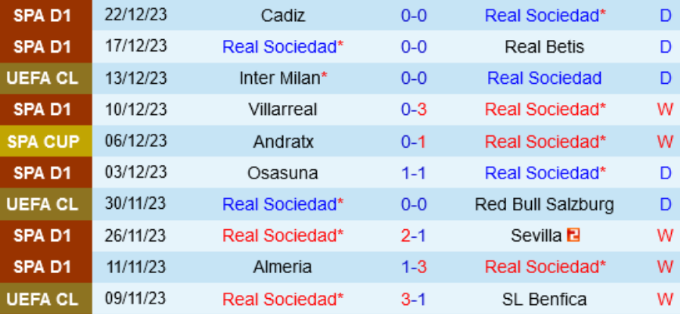 Phong độ Real Sociedad 10 trận gần nhất