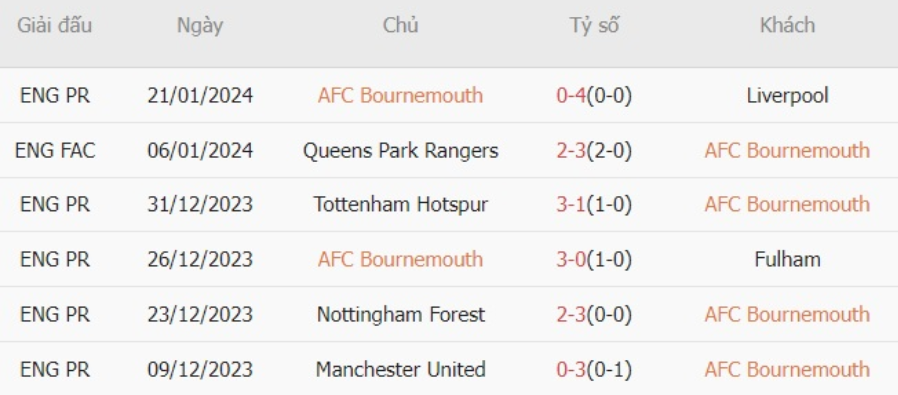 Phong độ Bournemouth 6 trận gần nhất