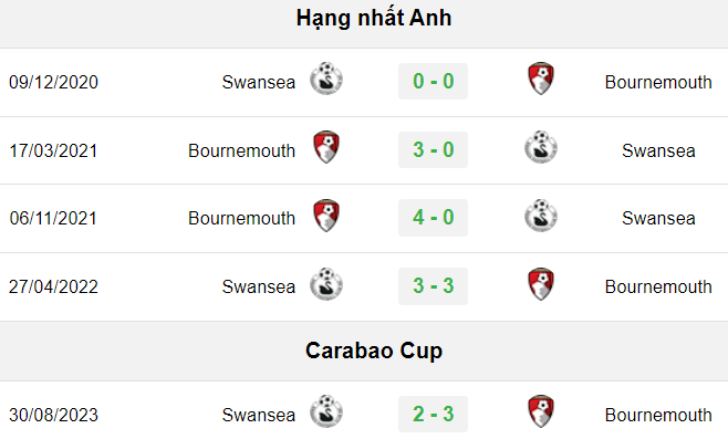 Kết quả lịch sử Bournemouth vs Swansea