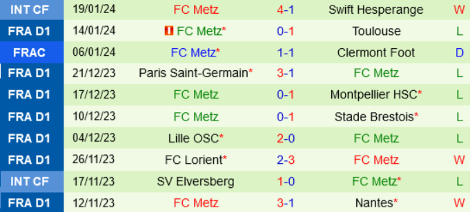 Phong độ Metz 10 trận gần nhất