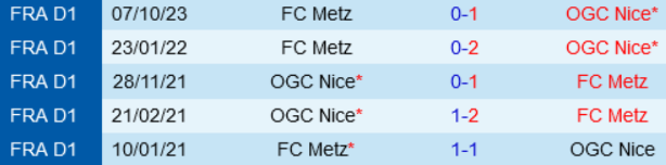Kết quả lịch sử Nice vs Metz