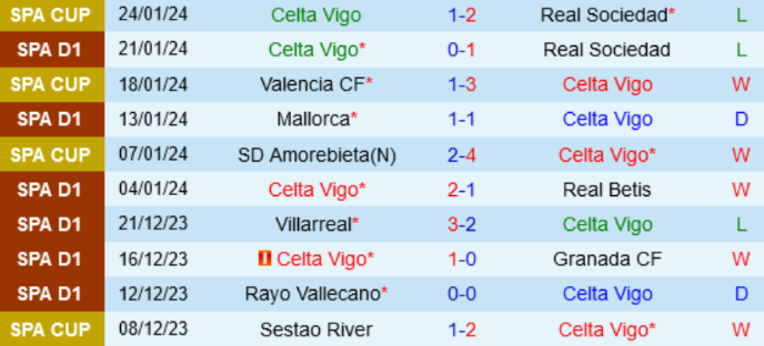 Thành tích gần đây của Celta Vigo