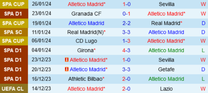 Thành tích gần đây của Atletico Madrid