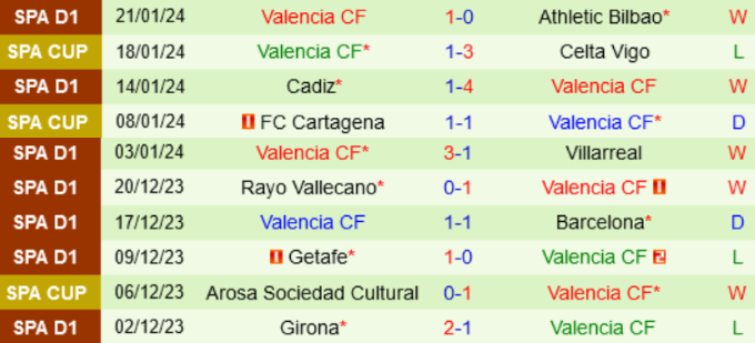 Thành tích gần đây của Valencia