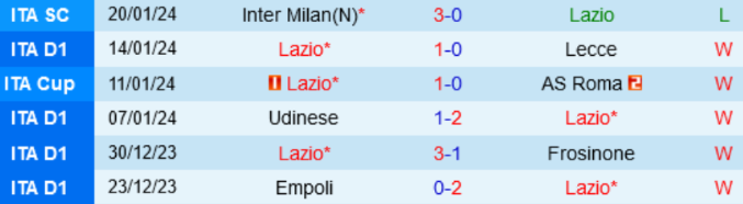 Phong độ Lazio 6 trận gần nhất