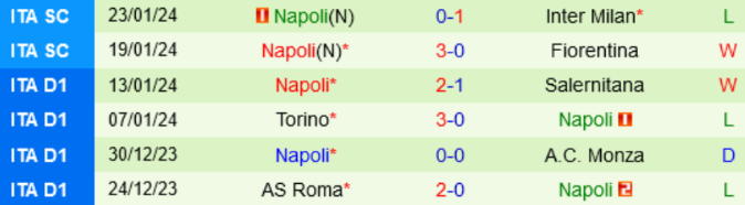 Phong độ Napoli 6 trận gần nhất