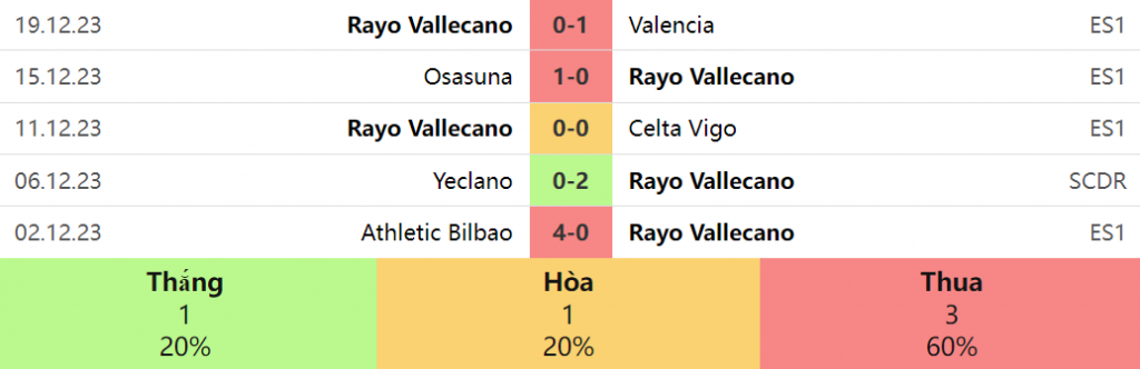 5 trận gần nhất của Rayo Vallecano