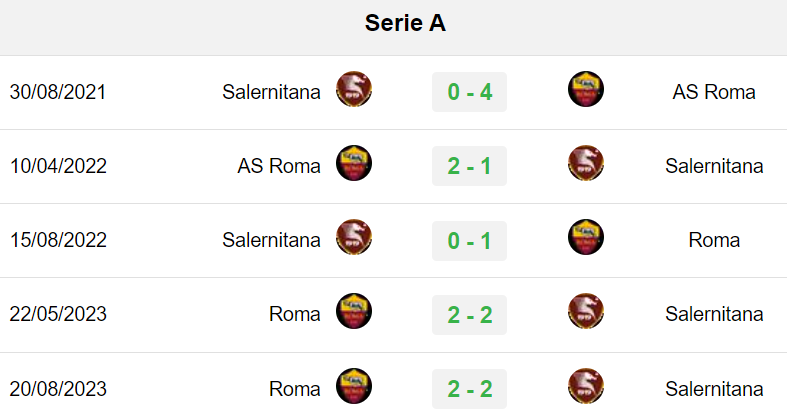 Kết quả lịch sử Salernitana vs Roma