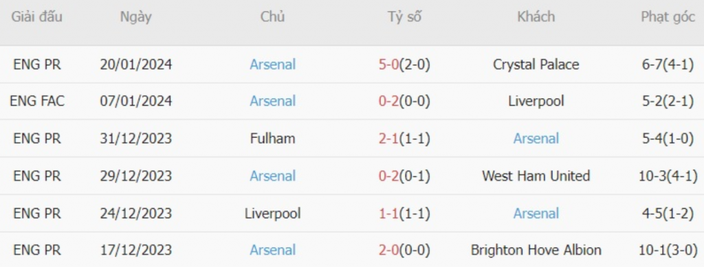 Phong độ Arsenal 6 trận gần nhất