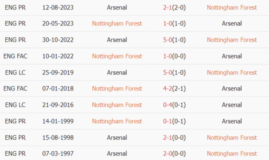 Kết quả lịch sử Nottingham Forest vs Arsenal