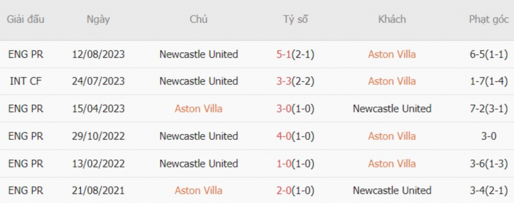 Đối đầu Aston Villa vs Newcastle