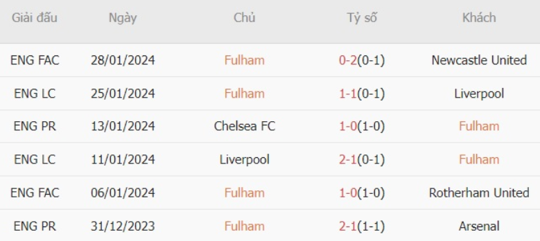 Thành tích gần đây của Fulham