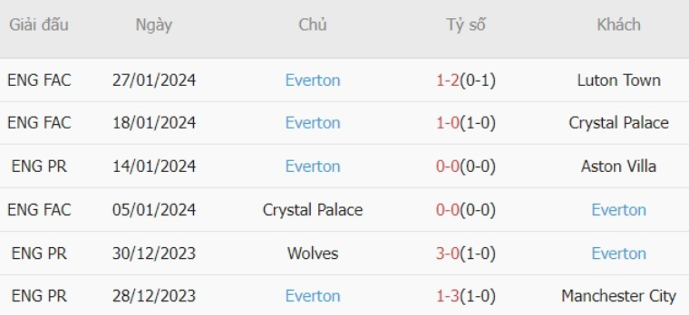Thành tích gần đây của Everton