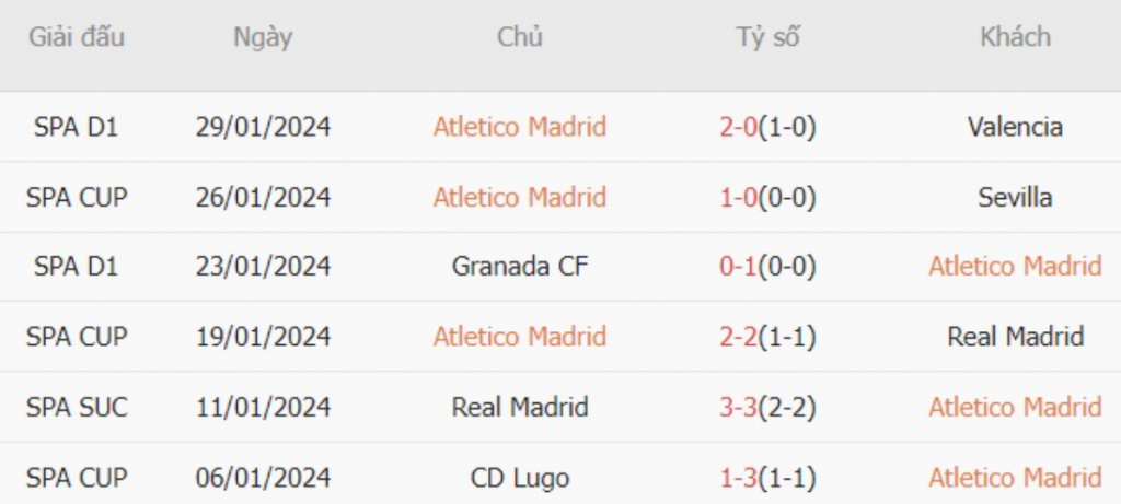 Phong độ Atletico Madrid 6 trận gần nhất