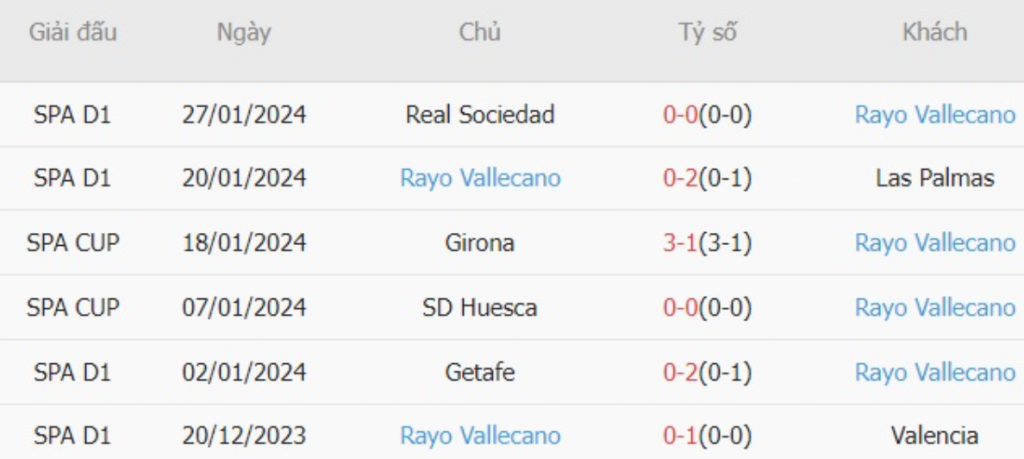 Phong độ Rayo Vallecano 6 trận gần nhất