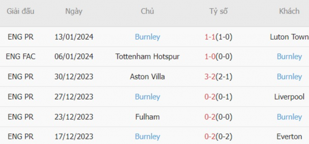Phong độ Burnley 6 trận gần nhất