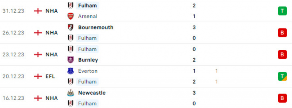 Phong độ Fulham 5 trận gần nhất