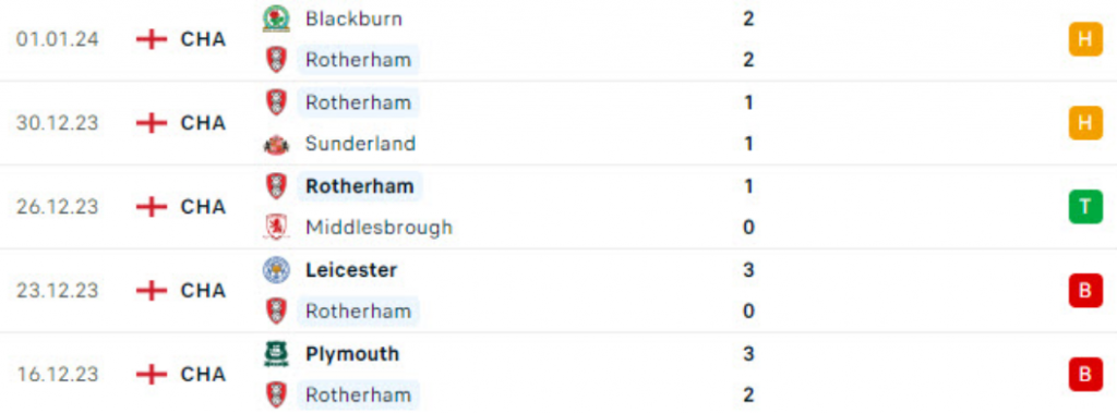 Phong độ Rotherham 5 trận gần nhất