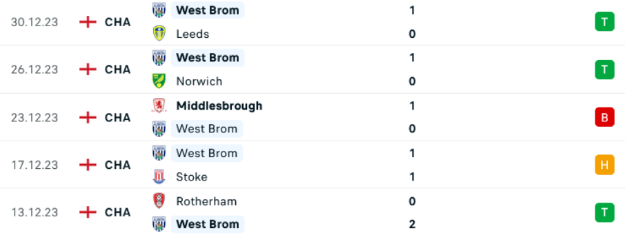 Thành tích gần đây của West Brom