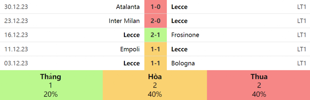 5 trận gần nhất của Lecce