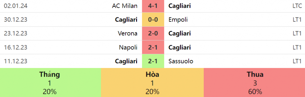 5 trận gần nhất của Cagliari