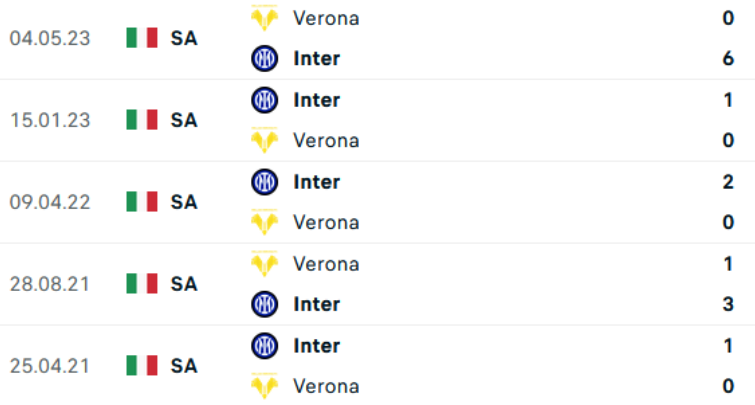 Đối đầu Inter Milan vs Verona