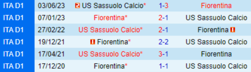 Cuộc đối đầu lịch sử Sassuolo vs Fiorentina
