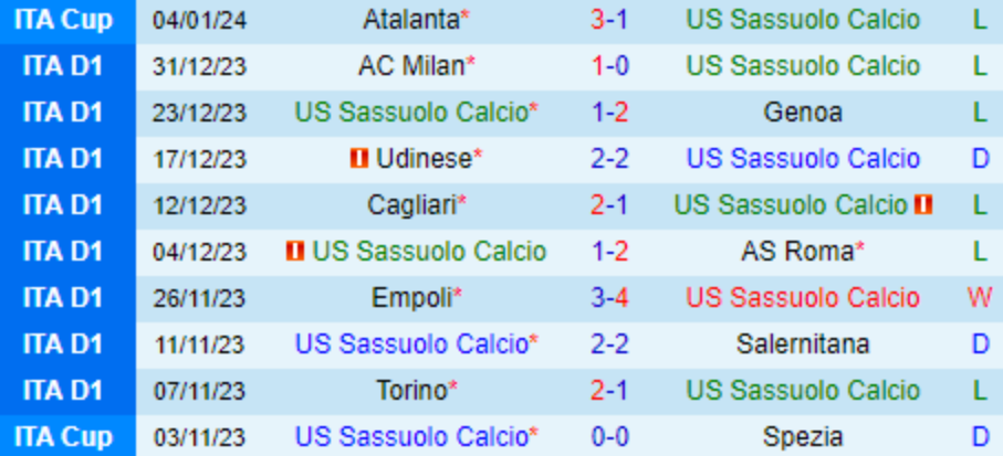 10 trận gần nhất của Sassuolo