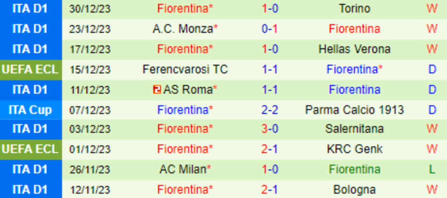 10 trận gần nhất của Fiorentina