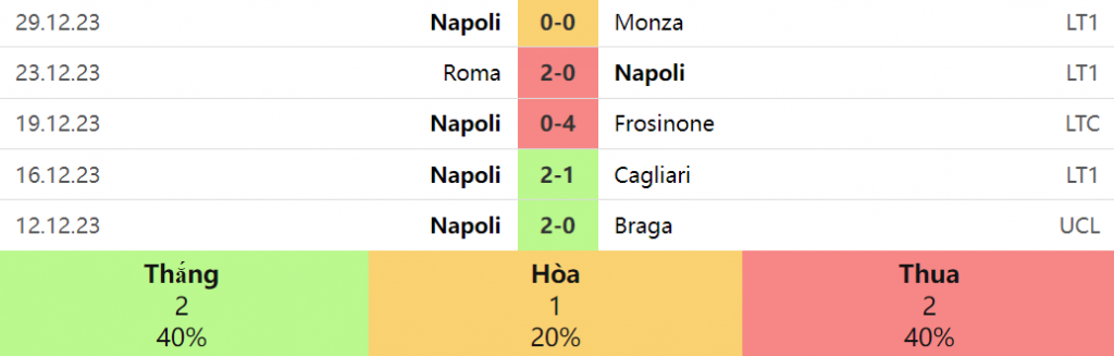 5 trận gần nhất của Napoli