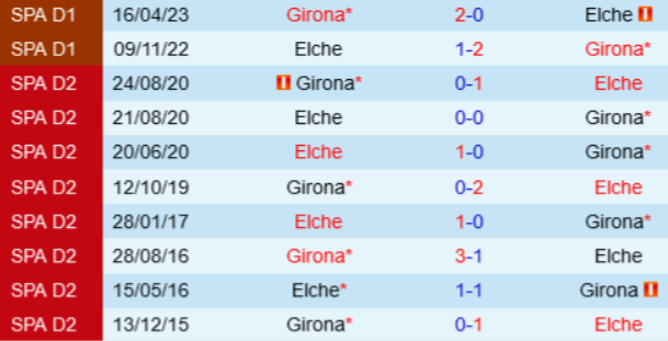 Kết quả lịch sử Elche vs Girona