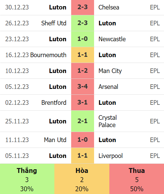 Phong độ Luton 10 trận gần nhất