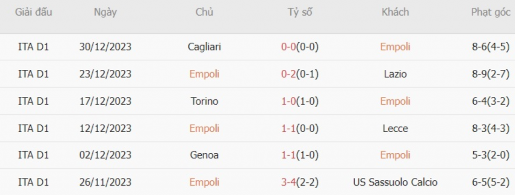 Phong độ Empoli 6 trận gần nhất