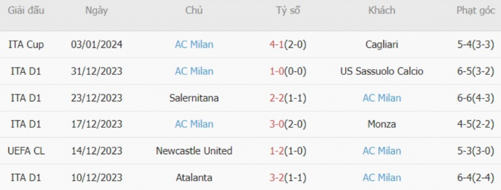 Phong độ AC Milan 6 trận gần nhất