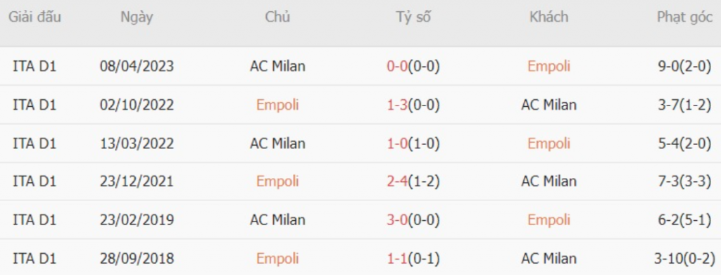 Đối đầu Empoli vs AC Milan