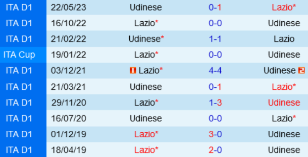 Đối đầu Udinese vs Lazio