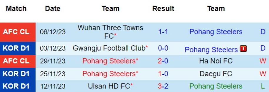 Phong độ Pohang Steelers 5 trận gần nhất