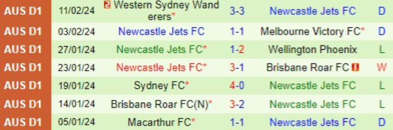 Phong độ Newcastle Jets 5 trận gần nhất