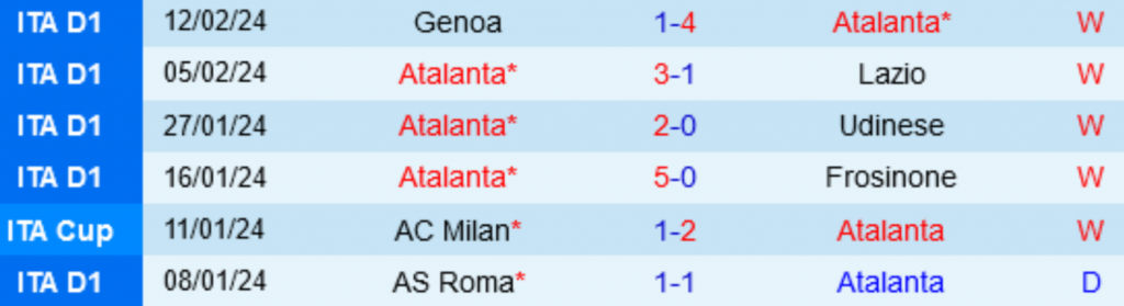 Phong độ Atalanta 6 trận gần nhất