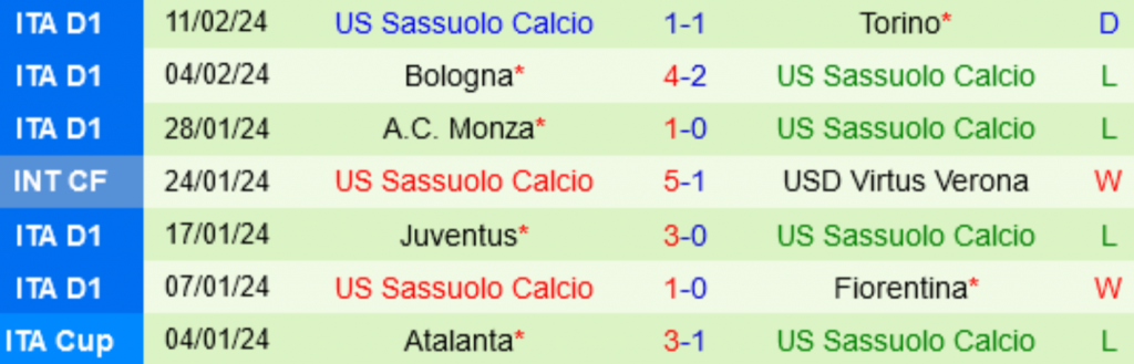 Phong độ Sassuolo 6 trận gần nhất