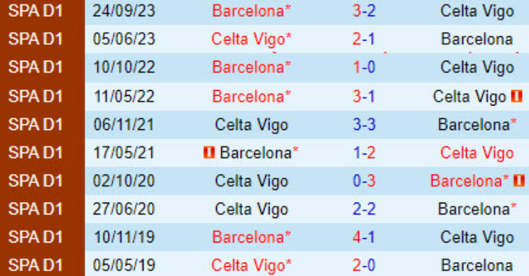 Kết quả lịch sử Celta Vigo vs Barca