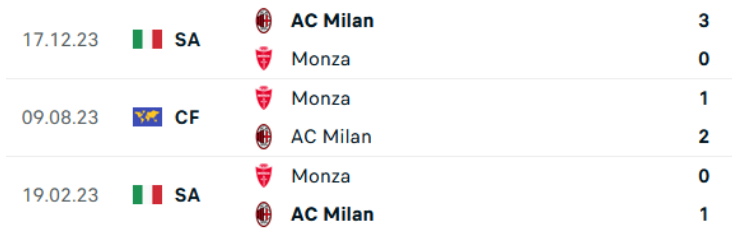Kết quả lịch sử Monza vs AC Milan
