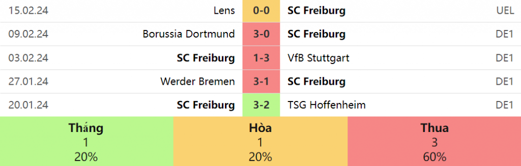 5 trận gần nhất của Freiburg