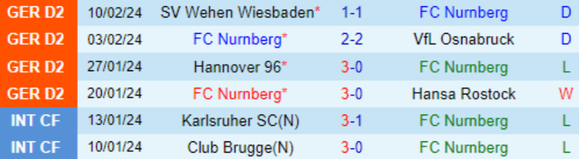 Phong độ Nurnberg 6 trận gần nhất
