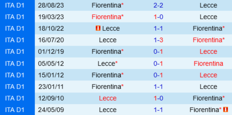 Kết quả lịch sử Lecce vs Fiorentina