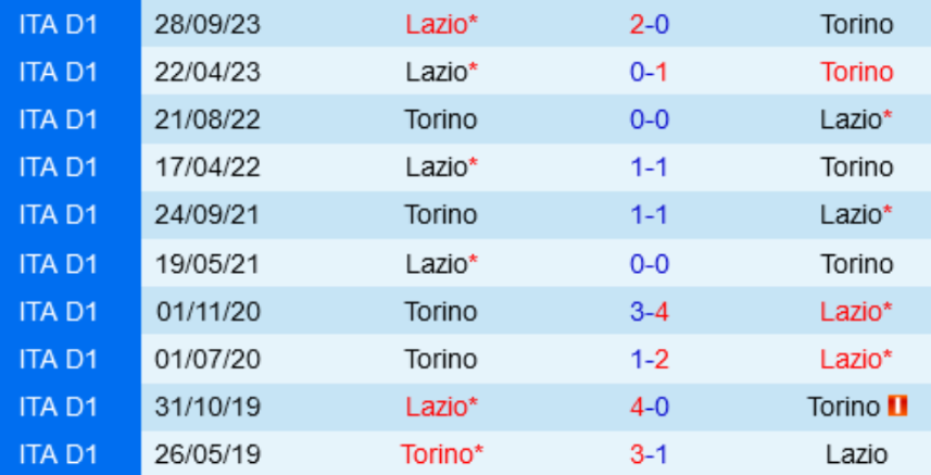Đối đầu Torino vs Lazio