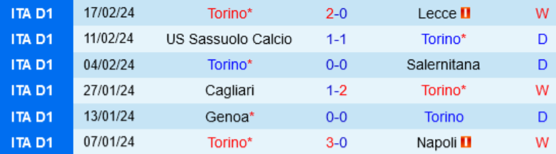 Phong độ Torino 6 trận gần nhất