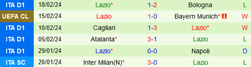 Phong độ Lazio 6 trận gần nhất