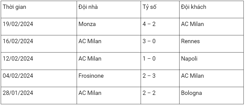 Phong độ AC Milan gần đây